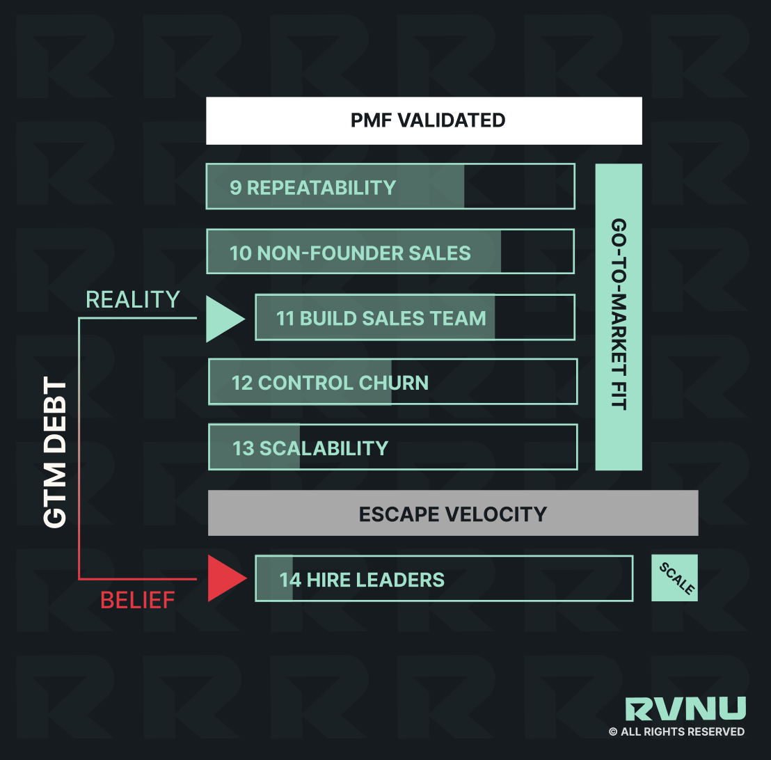 Retention and Expansion Chasm in RVNU Framework