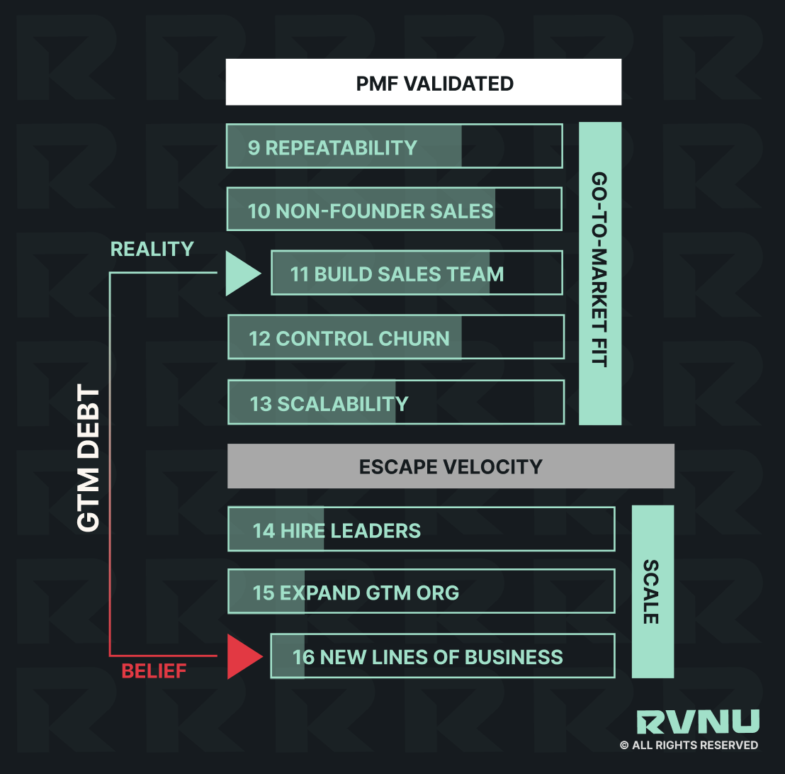 Enterprise Scaling Chasm in RVNU Framework