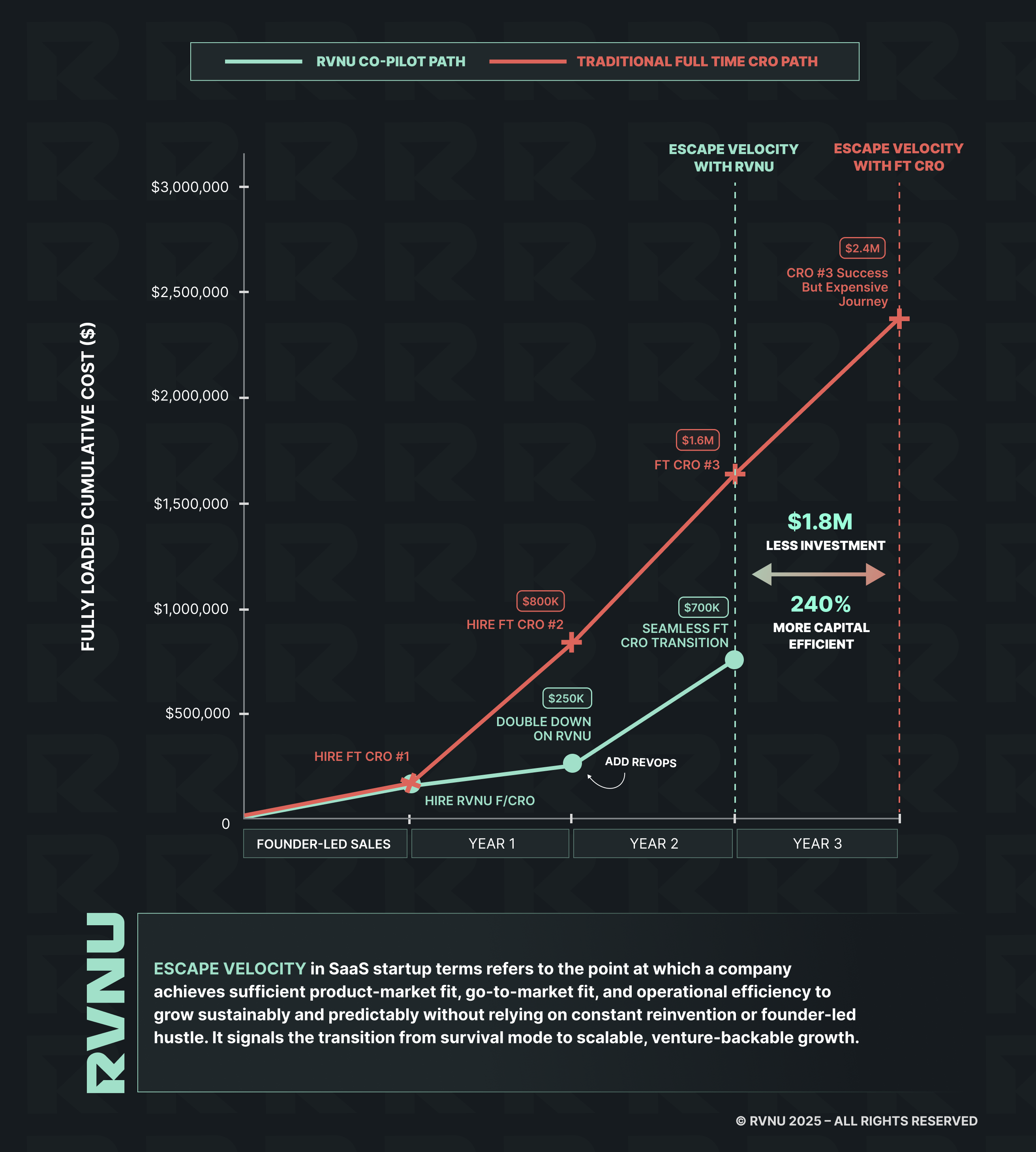 A graph depicting the cost difference between hiring RVNU Co-Pilot and hiring a full time CRO