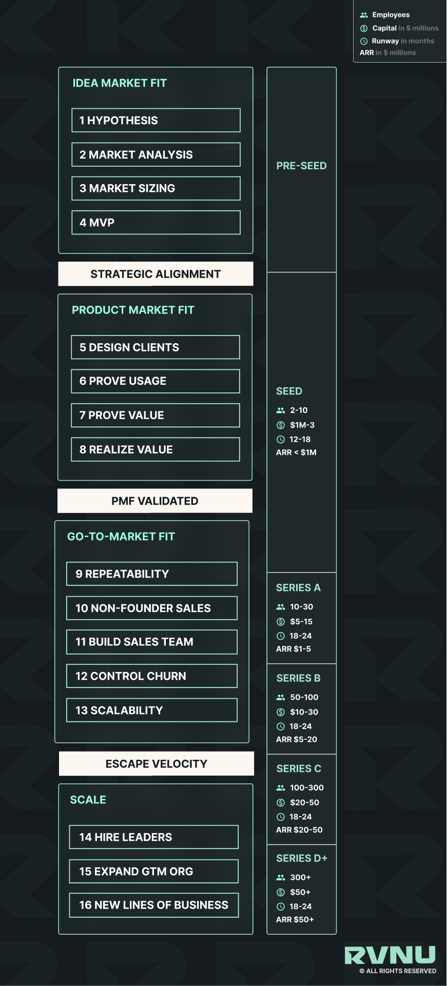 RVNU Framework with funding stages