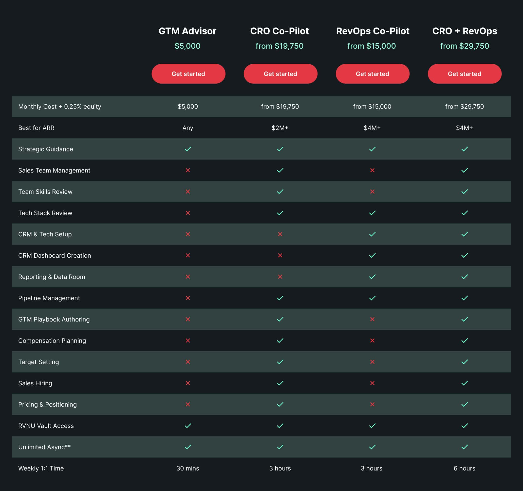 A pricing table depicting the cost difference between RVNU Co-Pilot programs (Advisor, CRO, RevOps)