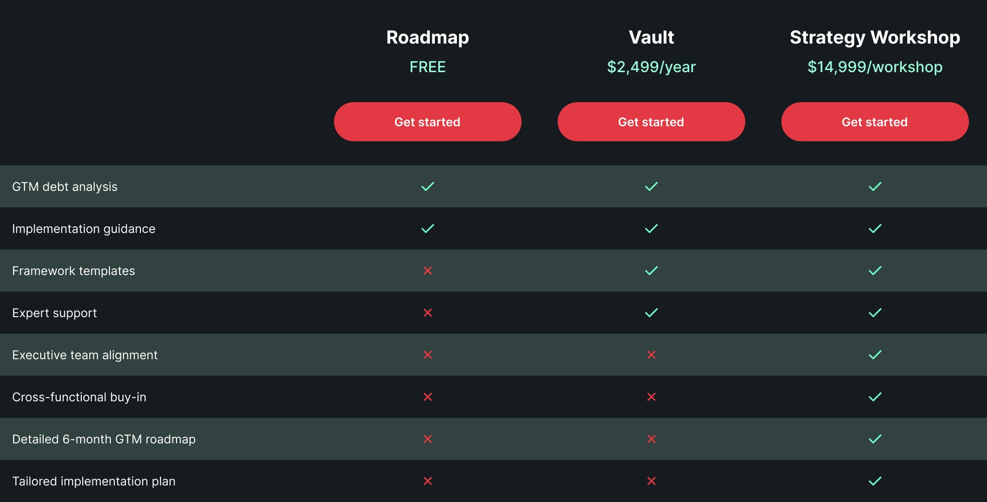 A table depicting difference between RVNU services (Roadmap, Vault, Strategy Workshop)