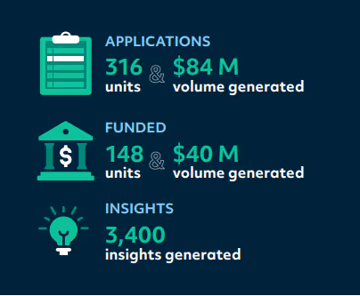 Results from a top lenders Credit Improvement Journey.