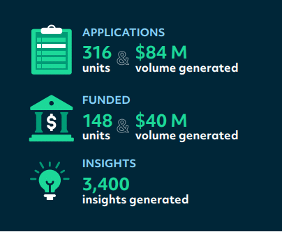 Results from a top lenders Credit Improvement Journey.