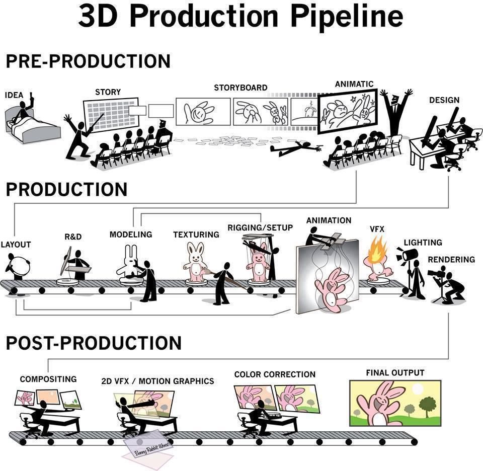 3D Production Pipeline (Pixar vs Dreamworks) @ Upcoming VFX Movies