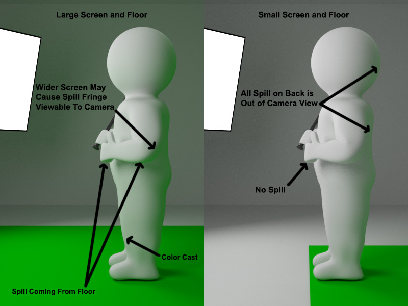 Reducing green spill in green screen set up
