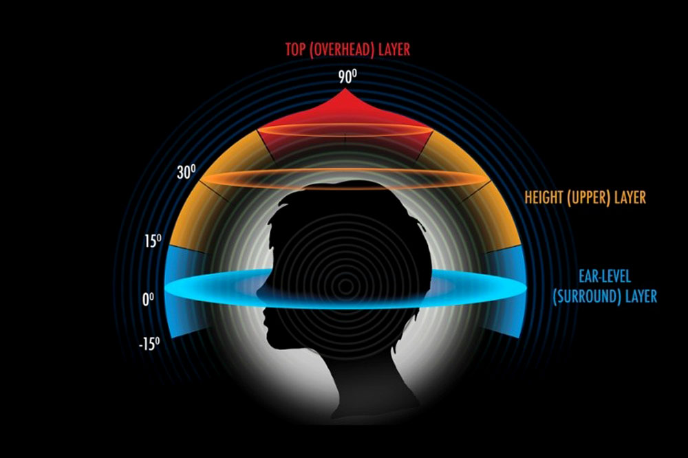 3D Immersive Sound ระบบเสียงเซอร์ราวนด์มาตรฐานใหม่ – All About Audio/Visual