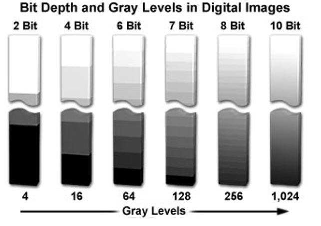Bit Depth And Why It Matters - SNA Displays