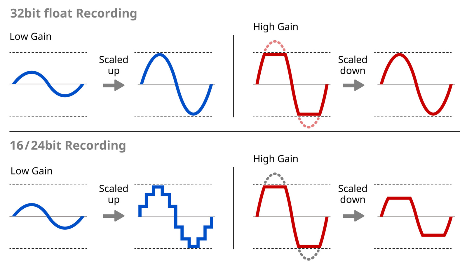 What is 32-bit Float Recording? | TASCAM | International Website