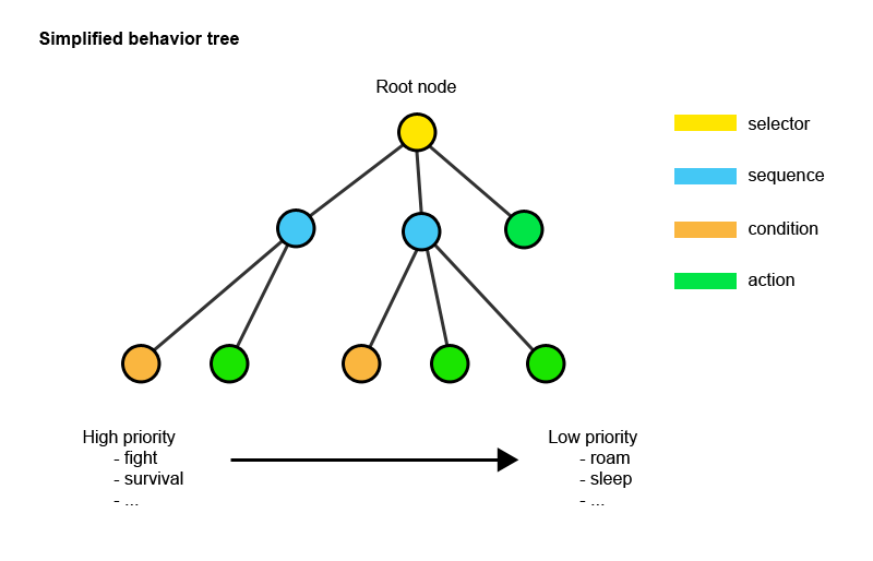 Flexible game AI for Biosignature news - IndieDB