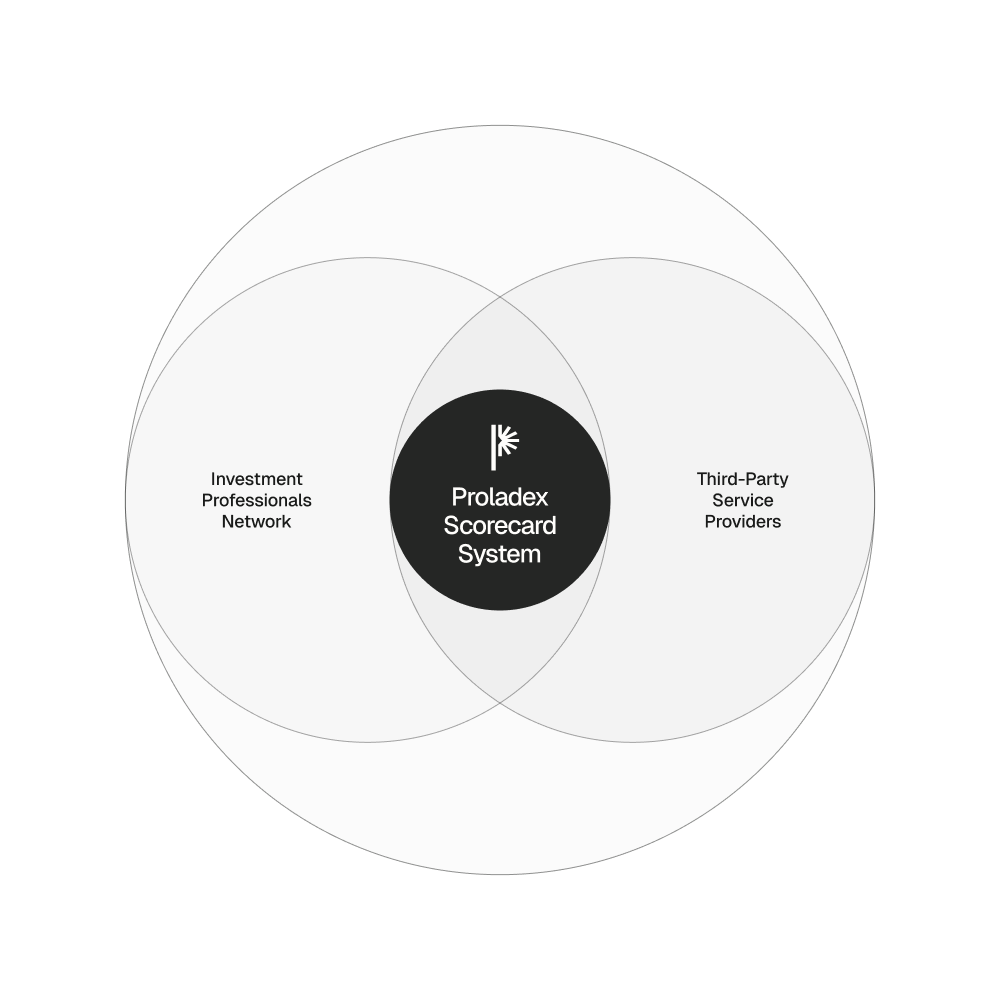 Venn diagram showing two overlapping circles—left labeled “Investment Professionals Network” and right labeled “Third-Party Service Providers”—with their intersection highlighted by a dark circle containing the Proladex icon and the text “Proladex Scorecard System.” A faint outer circle encloses both sets.