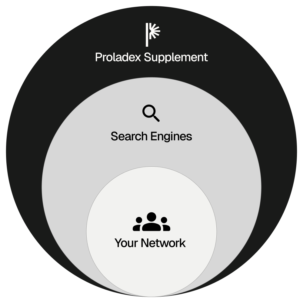 Graphic showing circles defining your network, expanded by search engines, and supplemented even more by using Proladex.
