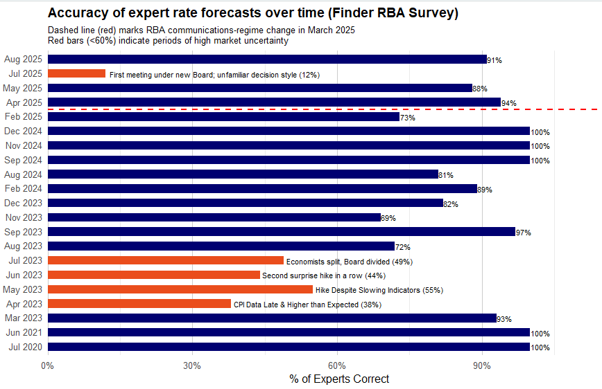 Chart showing accuracy of expert cash rate forecasts (2020–present)