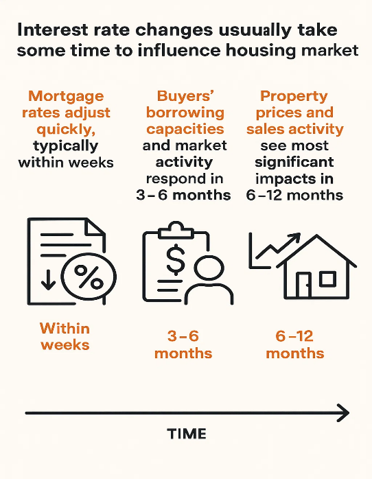 A diagram of a mortgage ratesAI-generated content may be incorrect.