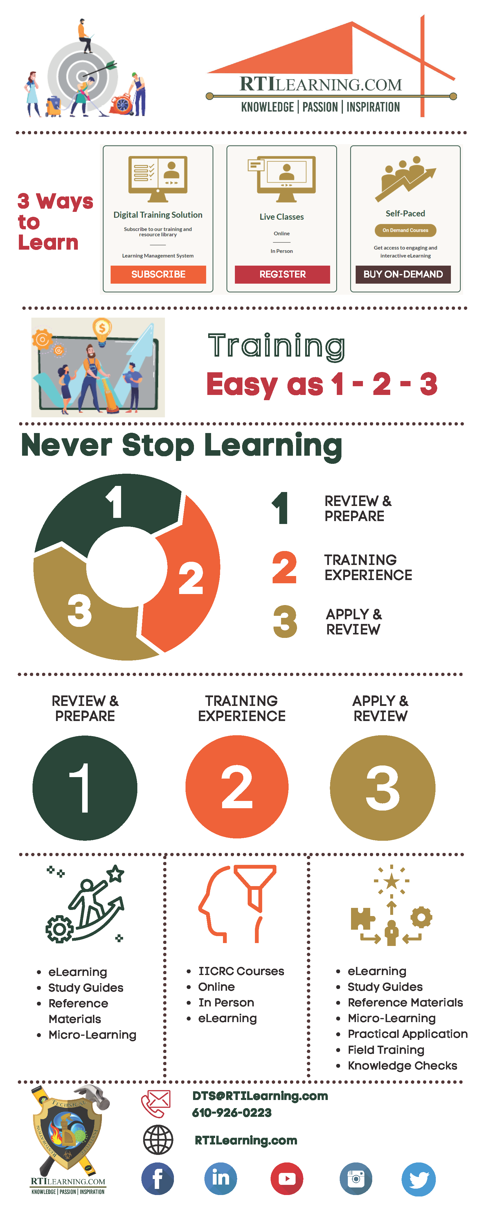 RTI Training as Easy as 1-2-3