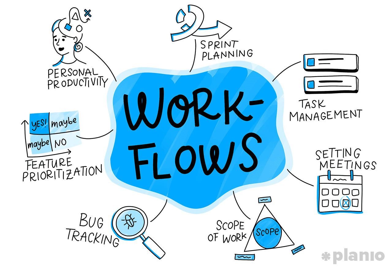 https://plan.io/images/blog/7-places-workflow.png?1770914137=