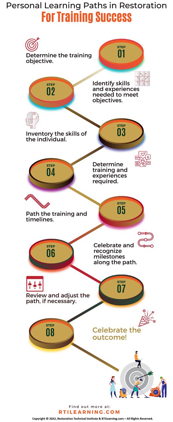 RTI learning path
