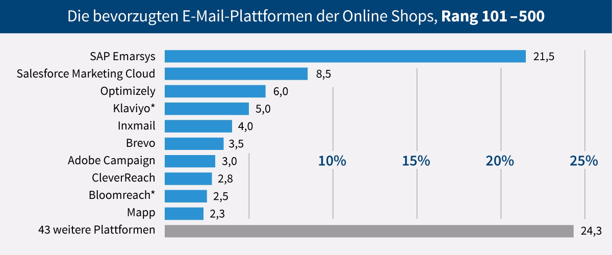 Die meistgenutzten E-Mail-Versandsysteme der Top 1000 Online Shops 2024 -  Rang 101-500