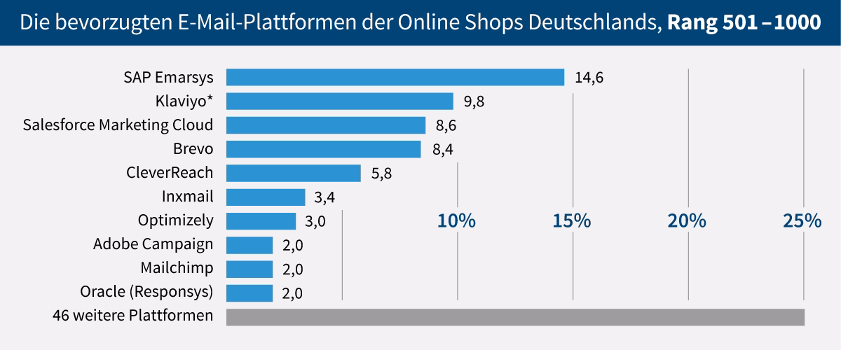 Die meistgenutzten E-Mail-Versandsysteme der Top 1000 Online Shops 2024 -  Rang 501-1000