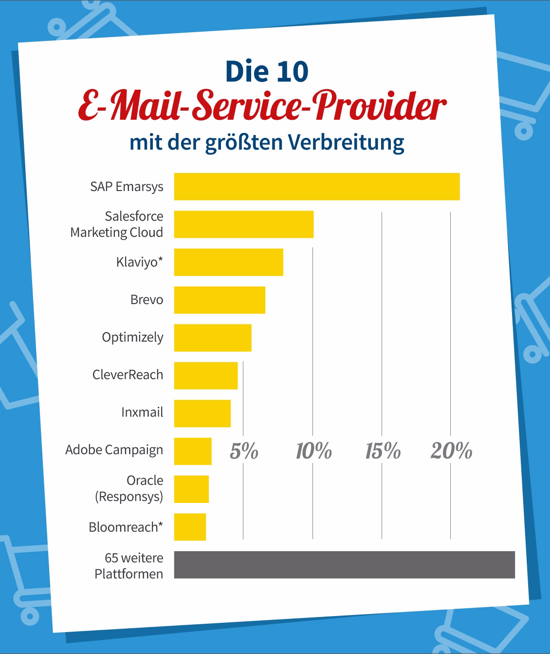 Meinstgenutzte E-Mail-Versandsysteme der Top 1000 Online Shops 2024