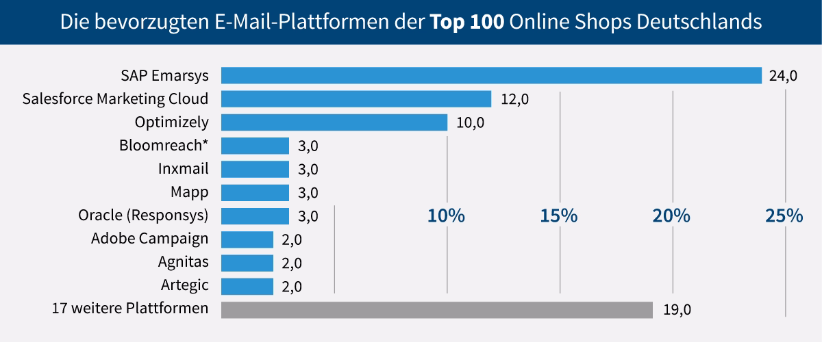 Die meistgenutzten E-Mail-Versandsysteme der Top 100 Online Shops 2024