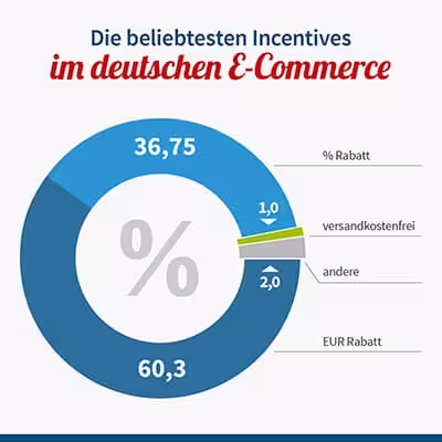 Incentives im E-Commerce