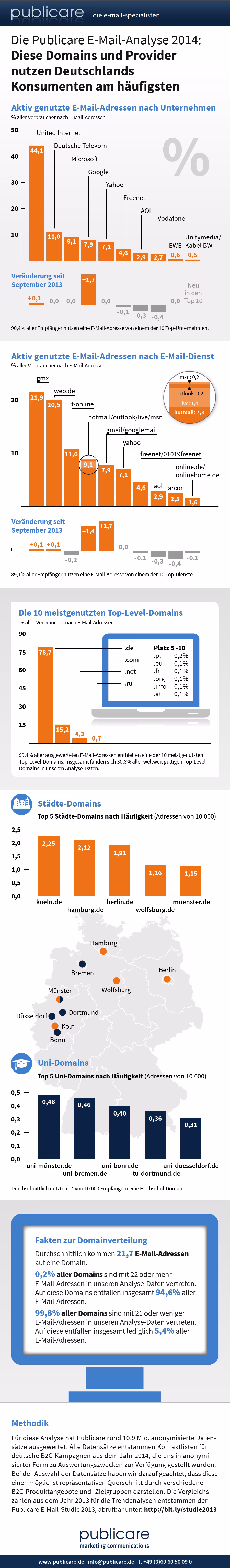Publicare Email-Provider Studie 2014