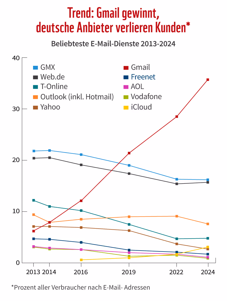 Die beliebtesten E-Mail-Dienste 2024 - Trend 2013-2024