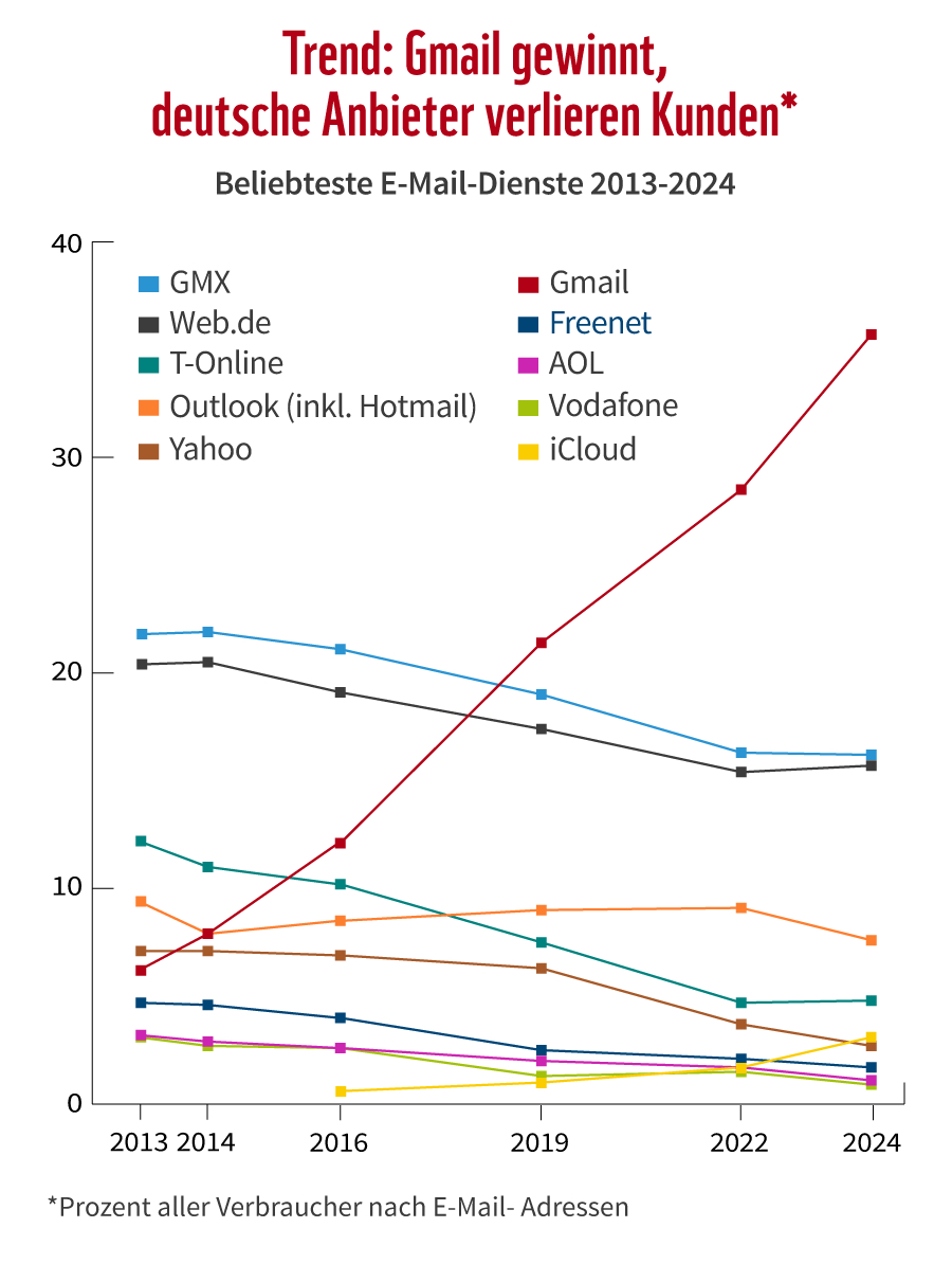 Die beliebtesten E-Mail-Dienste 2024 - Trend 2013-2024