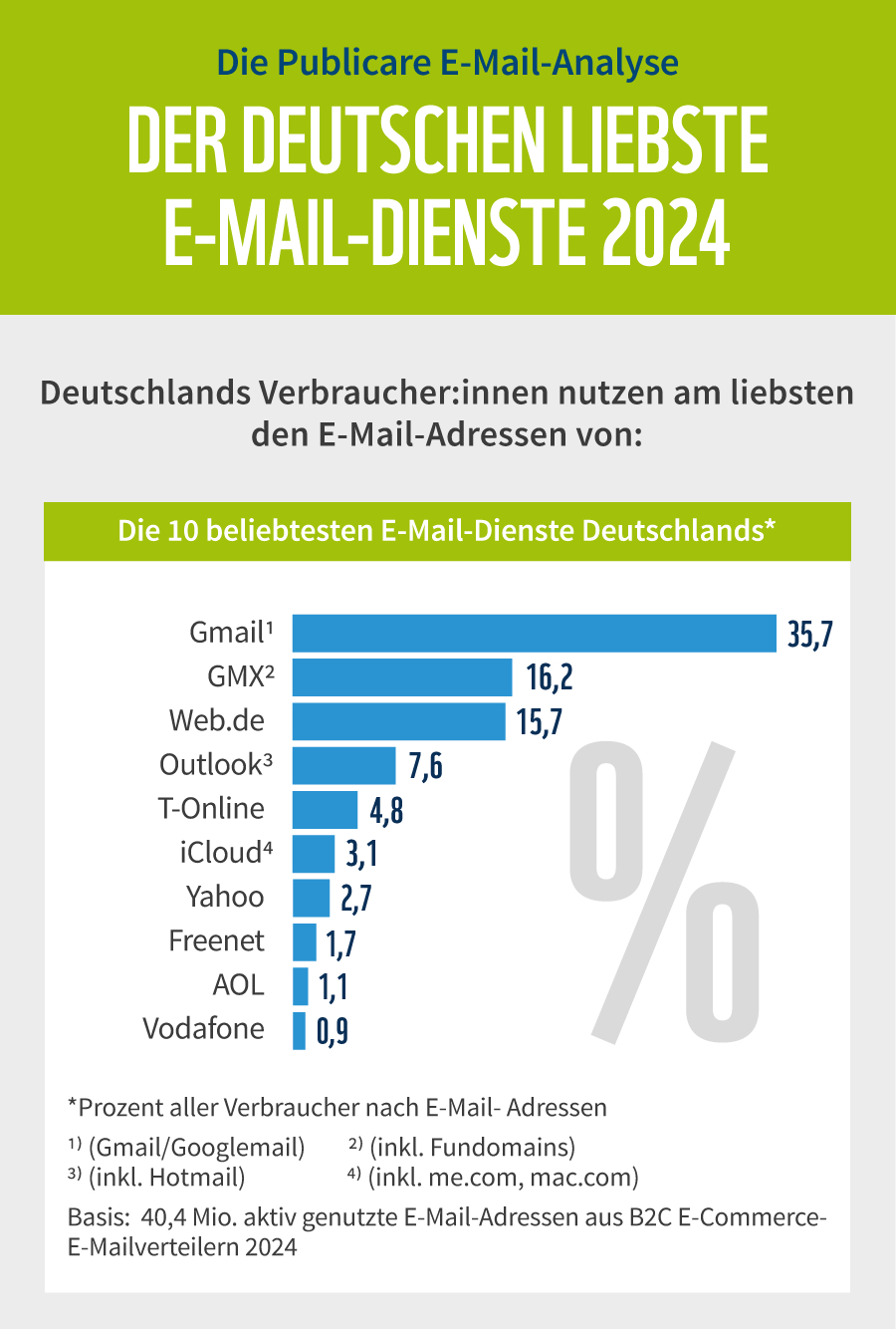 Die beliebtesten E-Mail-Dienste 2024