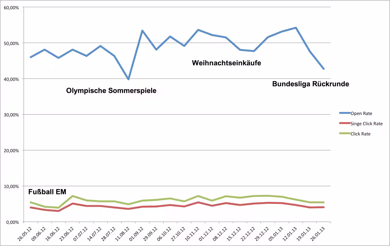 Open Rate Entwicklung
