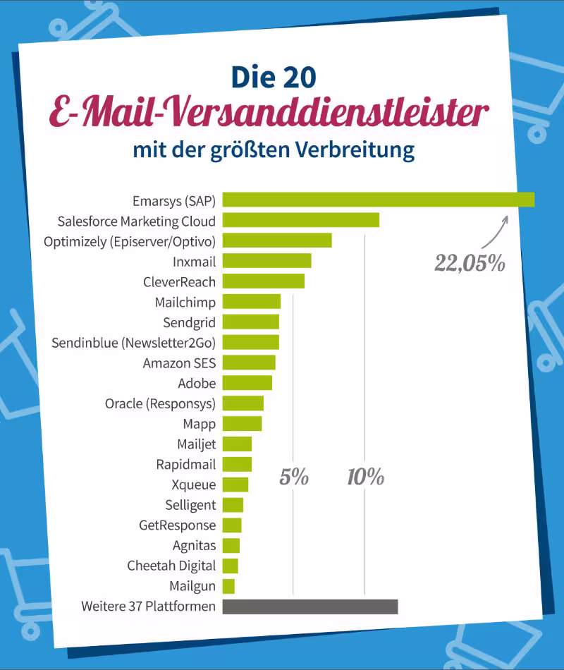 Marktanteile der E-Mail-Versanddienstleister im EHI Top 1.000 E-Commerce