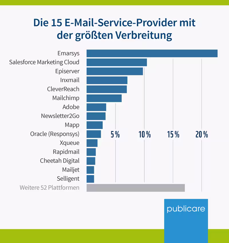 Marktanteile der E-Mail-Service-Provider im EHI Top 1.000 E-Commerce 2020