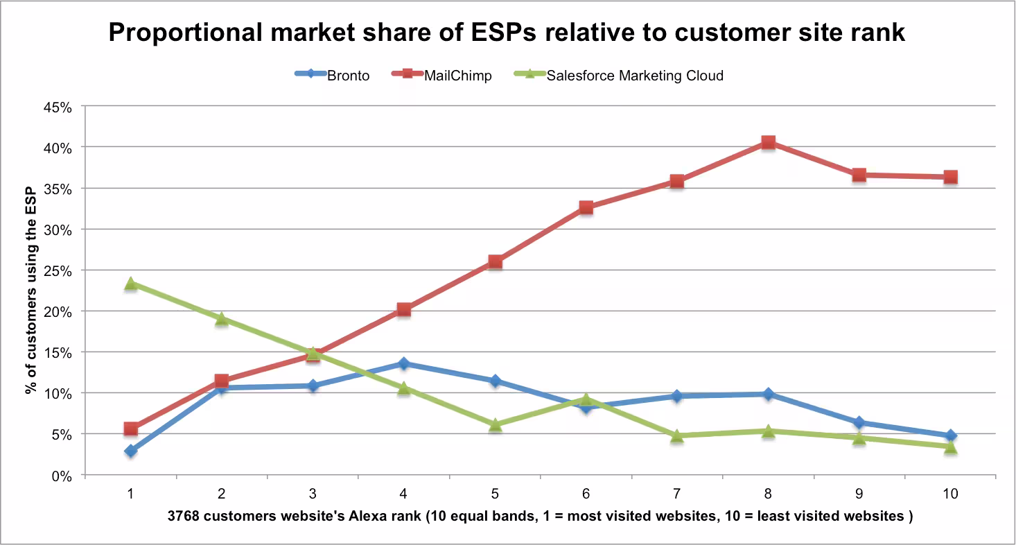 Proportional market share of ESPs relative to customer site rank