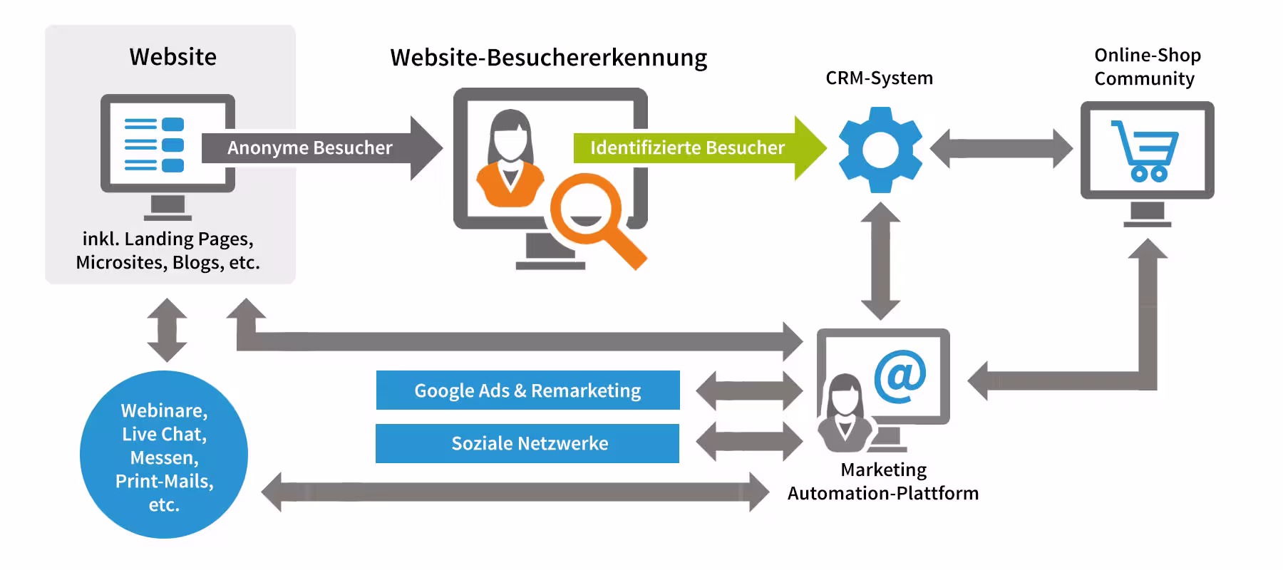 Identifizierung von Website-Besuchern in die Systemtopologie Ihres B2B-Marketings