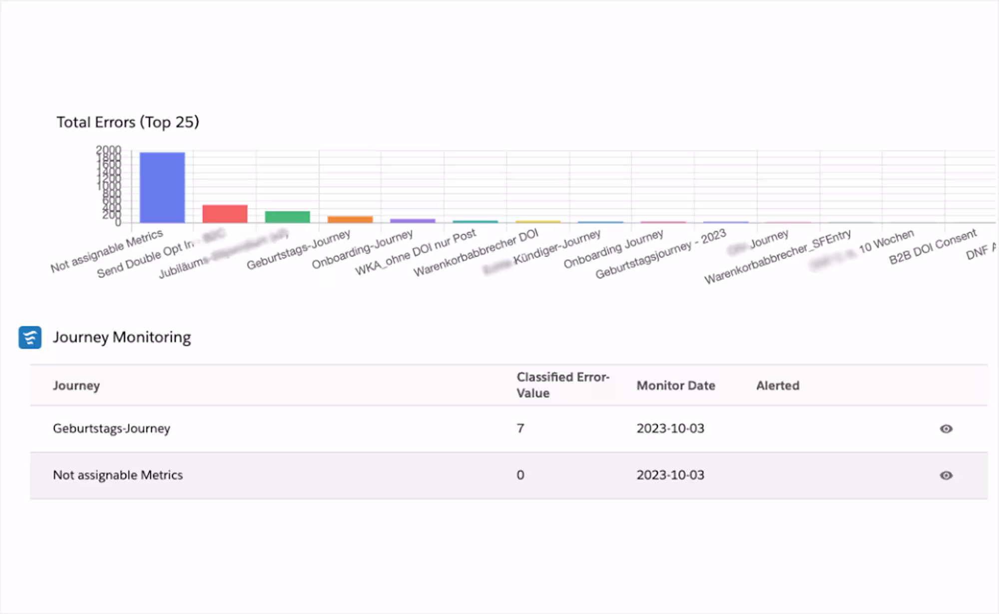 publicare technologien prozess monitoring fast forward control center automatisierte alerts 1