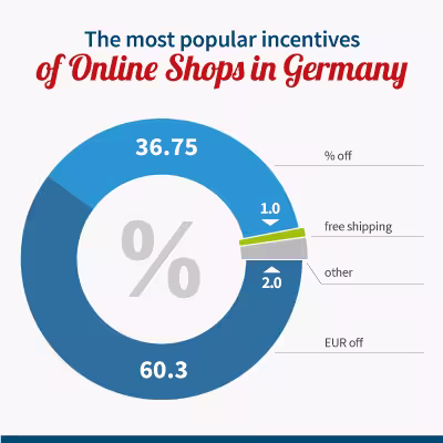The most popular incentives Online Shops in Germany