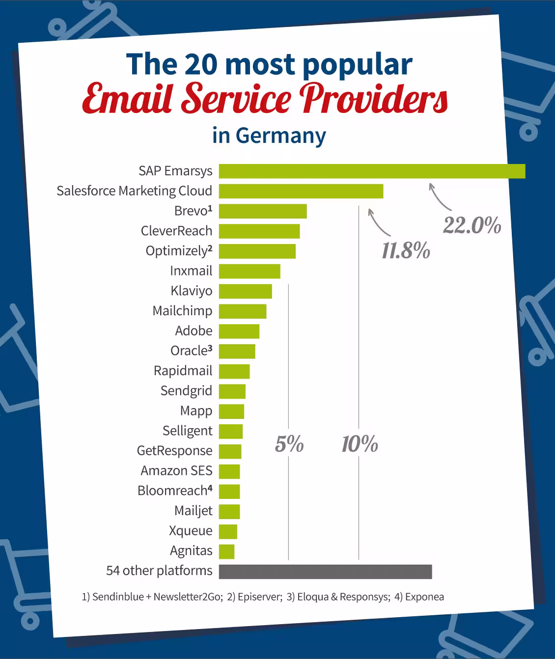 The 20 most popular Email Service Providers in Germany