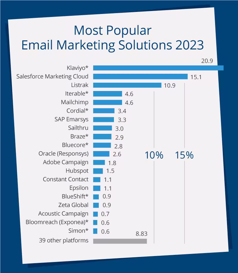 Most Popular Email Marketing Solutions 2023