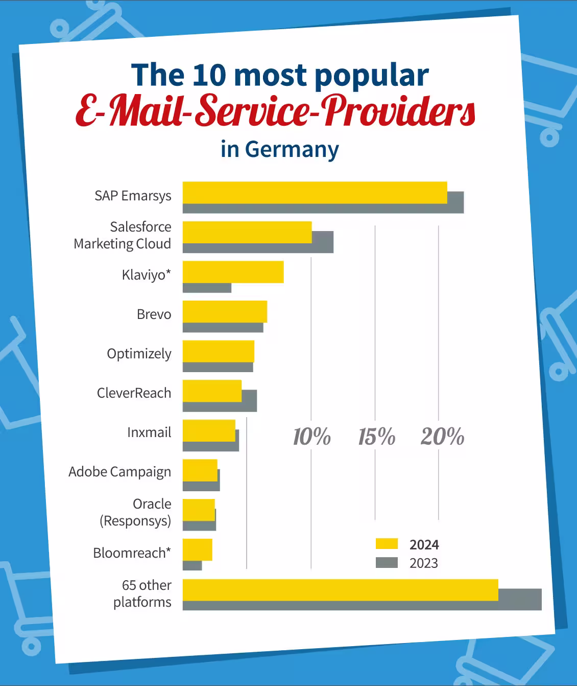 The most popular E-Mail-Service-Providers in Germany