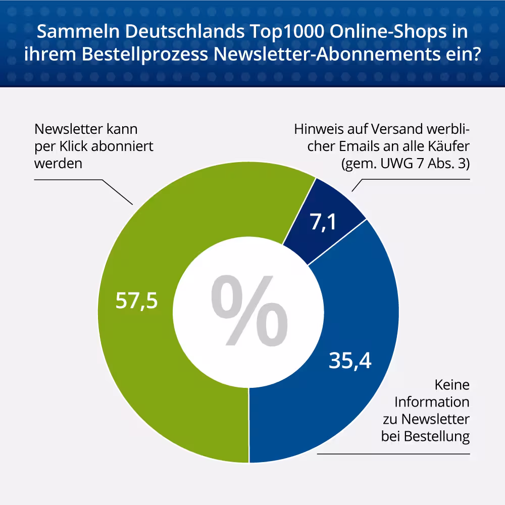 Publicare Ecommerce-Studie: Analyse der Trends und Marktanteile von E-Mail-Dienstleistern im deutschen E-Commerce 2025 - Überblick über die Newsletter Abonnement Optionen im Checkout der Online Shops