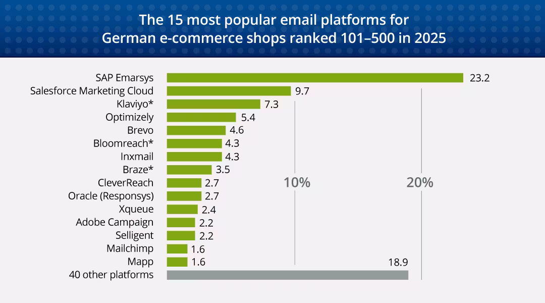 Publicare Ecommerce-Studie: Analyse der Trends und Marktanteile von E-Mail-Dienstleistern im deutschen E-Commerce 2025 - Tools genutzt im Rang 101-500