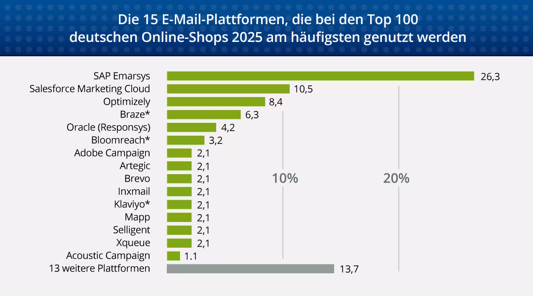 Publicare Ecommerce-Studie: Analyse der Trends und Marktanteile von E-Mail-Dienstleistern im deutschen E-Commerce 2025 - Tools genutzt im Rang 1-100