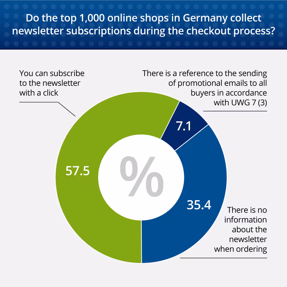 Publicare Ecommerce-Study: Analysis of Trends and Market Share of Email Service Providers in German Ecommerce 2025 - overview of Shops' newsletter registration options in the checkout
