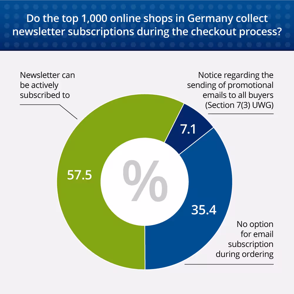 Publicare Ecommerce-Study: Analysis of Trends and Market Share of Email Service Providers in German Ecommerce 2025 - overview of Shops' newsletter registration options in the checkout