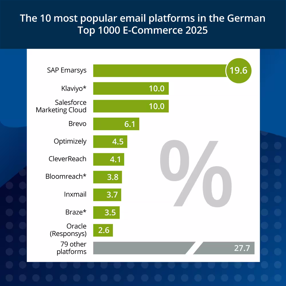 Publicare Ecommerce-Study 2025-top10 email marketing tools used in German Ecommerce