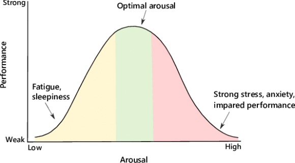Illustration-of-Yerkes-Dodson-law