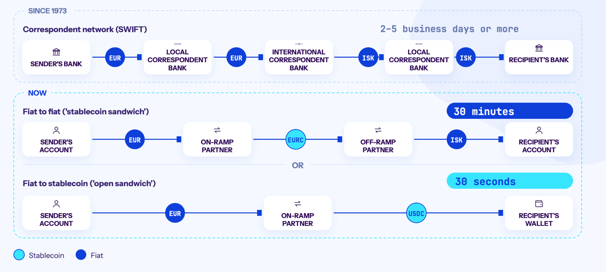 Three routes from EUR to ISK. Since 1973, the SWIFT correspondent network passes through a local correspondent bank, an international correspondent bank and another local correspondent bank, taking 2 to 5 business days or more. Now, fiat to fiat as a stablecoin sandwich goes from the sender's account in EUR to an on-ramp partner, travels as EURC to an off-ramp partner and arrives as ISK in about 30 minutes. Or, fiat to stablecoin as an open sandwich goes from EUR through an on-ramp partner to USDC in the recipient's wallet in about 30 seconds.
