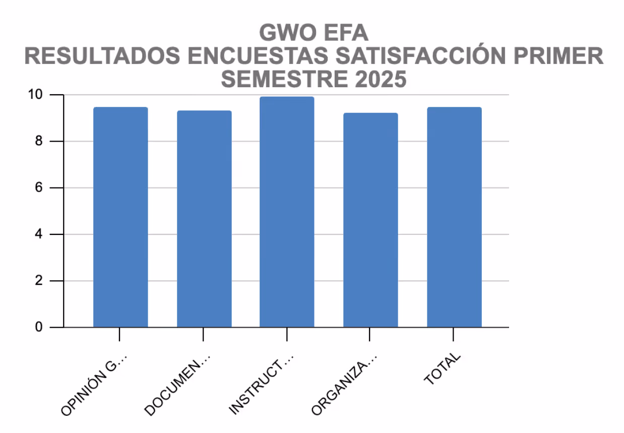 Gráfico de barras con resultados de encuestas de satisfacción del primer semestre 2025, mostrando puntuaciones cerca de 9 a 10 en categorías opinión general, documentación, instructores, organización y total.