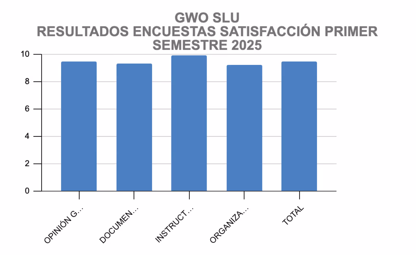 Gráfico de barras mostrando los resultados de encuestas de satisfacción del primer semestre 2025 para GWO SLU, con puntuaciones cercanas a 9 y 10 en categorías como opinión general, documentos, instructores, organización y total.